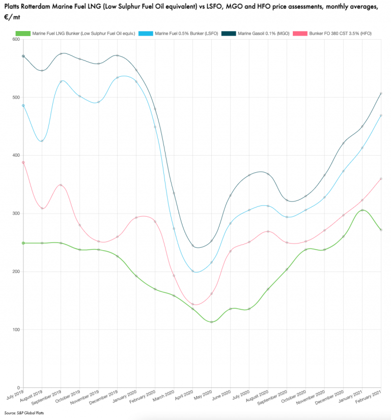 S&P Global Platts’ LNG pricing visibility expanded with SEALNG SEALNG